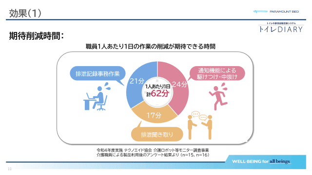 職員の作業削減グラフ