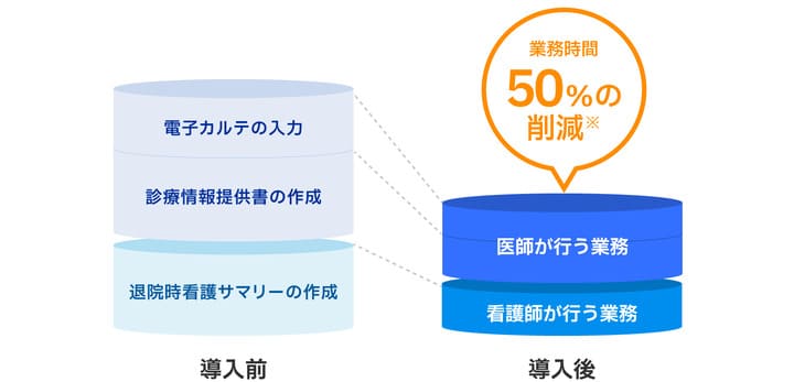 OPTiM® AI ホスピタル導入効果グラフ