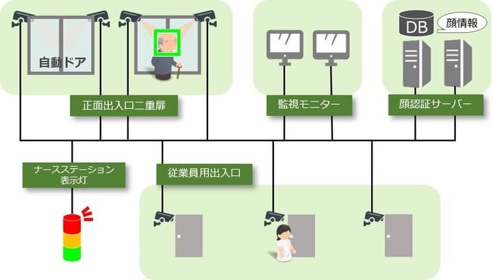 見守りソリューションのシステムの概要図
