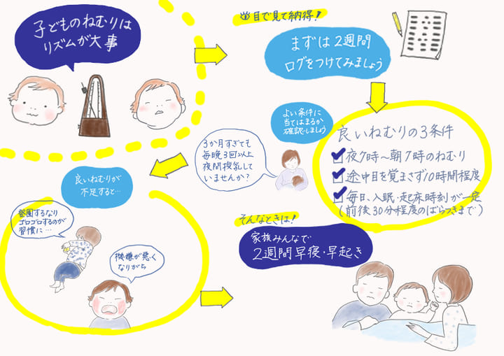 こどもの睡眠解説イラスト