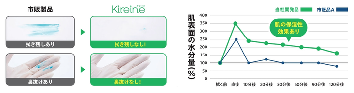 拭き取り、保湿試験の画像