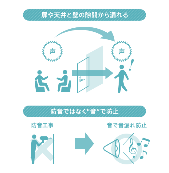 サウンドマスキング「リリーバー」解説