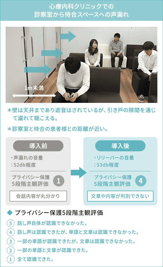 サウンドマスキング「リリーバー」導入事例